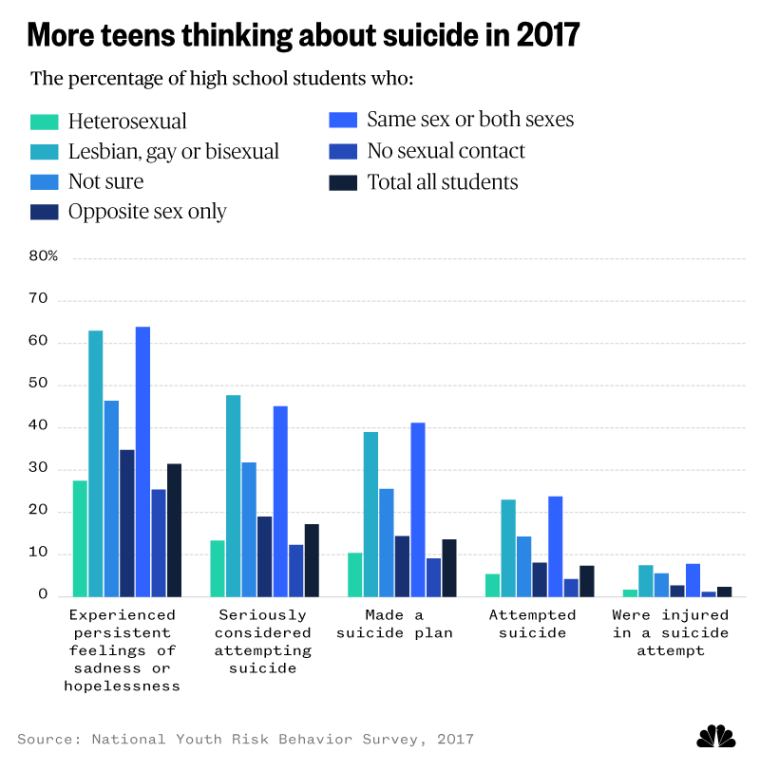 More teens thinking about suicide in 2017