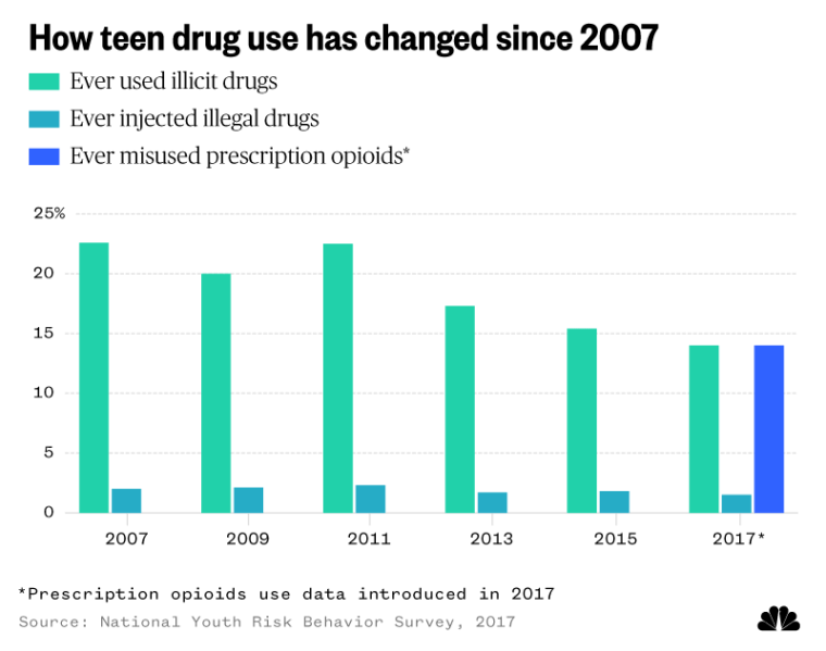 How teen drug use has changed since 2007
