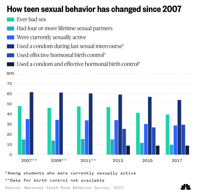 How teen sexual behavior has changed since 2007