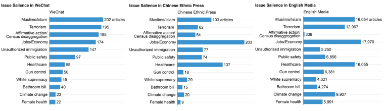 Figures representing the prominence of articles on certain topics shared on some WeChat accounts and in English-language media and Chinese ethnic press.