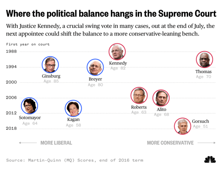 Supreme court clearance nominees 2018