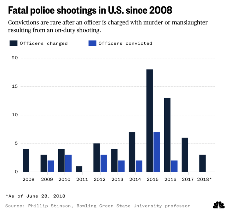 Fatal police shootings in U.S. since 2008