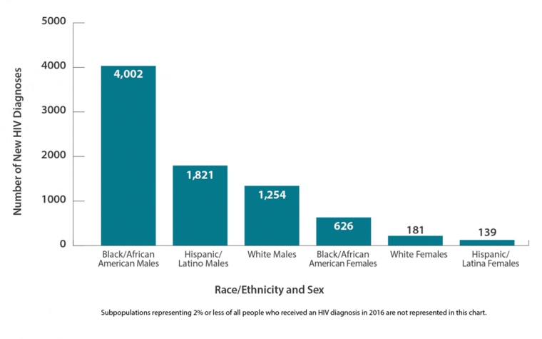 Image: HIV diagnoses