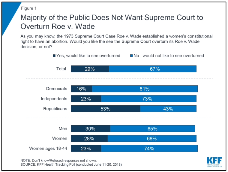 Image: Roe V. Wade Poll