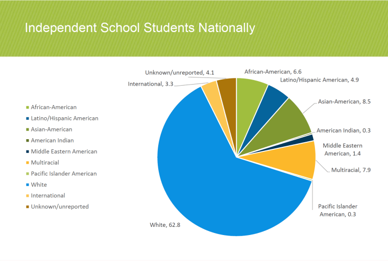 Image: The racial breakdown of all students who attend independent schools in the United States