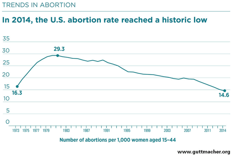 Abortion in the U.S. Five key facts