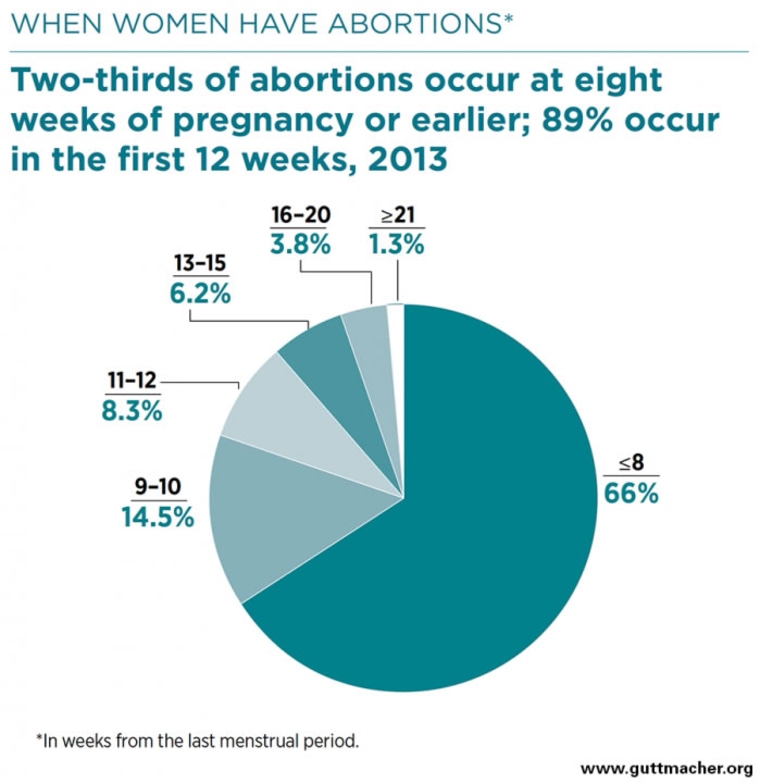 Image: In 2013, 89 percent of abortions occured in the first 12 weeks