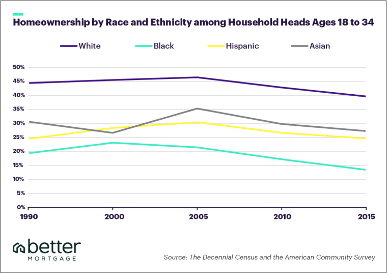 Millennial homeownership infographic.