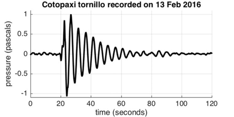 Image: Scientists dubbed Cotopaxi's sounds 'tornillos' because the sound waves looked like screw threads.