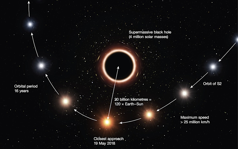 There have been many tests of relativity over the years, but this was the first involving a supermassive black hole.
