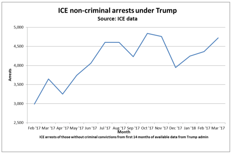 Image: ICE Non-criminal arrests under Trump