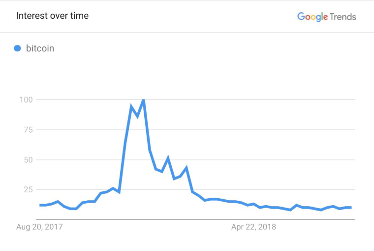 A Google Trends chart shows a spike in Bitcoin web searches.