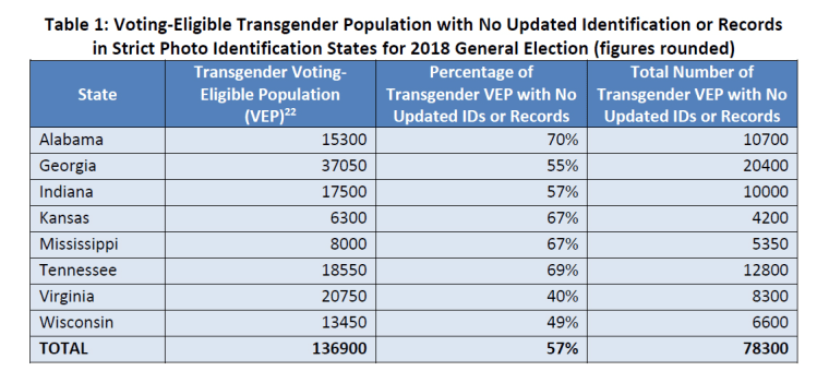 Voting-Eligible Transgender Population with No Updated Identification or Recordsin Strict Photo Identification States for 2018 General Election (figures rounded)