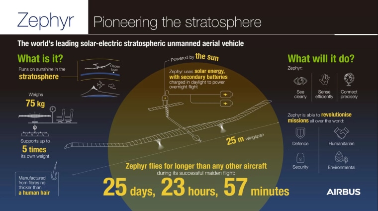 Image: Airbus hopes the drone can be used to carry out some tasks currently carried out by satellite.