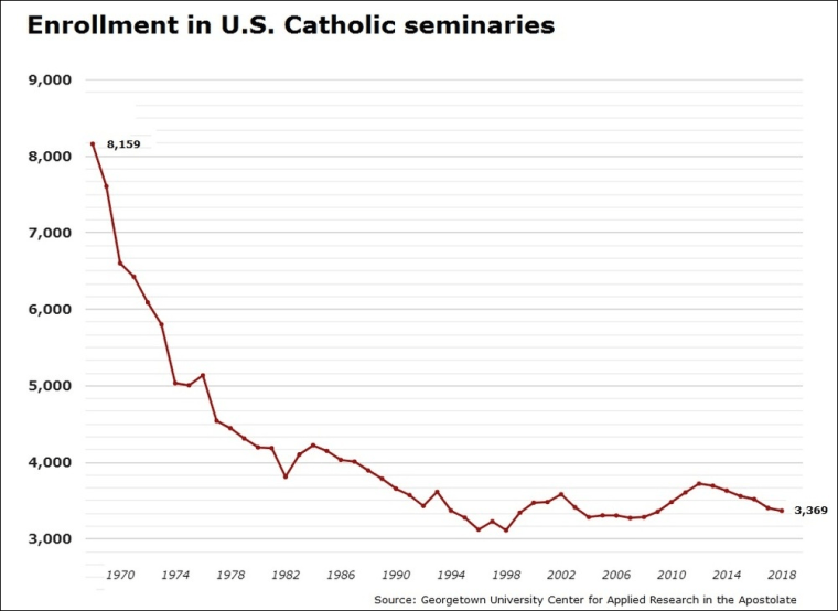 CHART: Catholic seminary enrollment 1968-2018