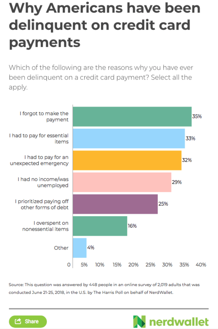 Reasons for credit card delinquencies