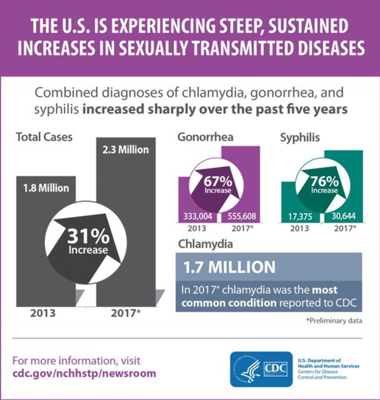 The U.S. is experiencing steep, sustained increases in sexually transmitted diseases