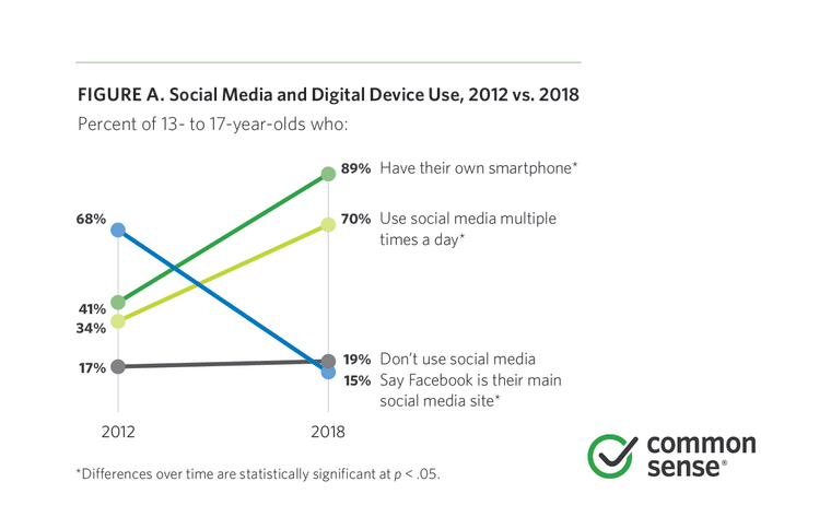 Image: Social Media and Digital Device Use, 2012 vs 2018