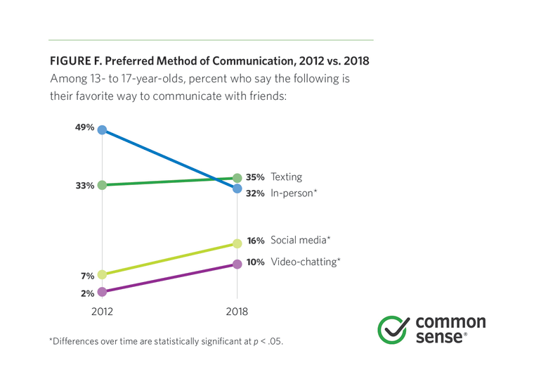 Image: Preferred Method of Communication, 2012 vs 2018