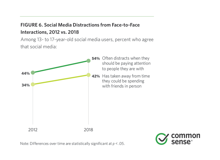 Image: Social Media Distractions from Face-to-Face Interactions, 2012 vs 2018