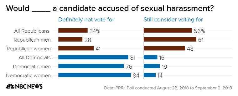 Should Sex Harassment Charges Disqualify A Political Candidate 56 Percent Of Republicans Say No 