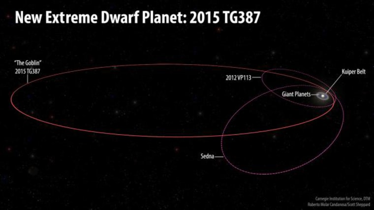 The orbits of the newfound dwarf planet, nicknamed "The Goblin," and its fellow Inner Oort Cloud objects, 2012 VP113 and Sedna, as compared with the rest of the solar system.