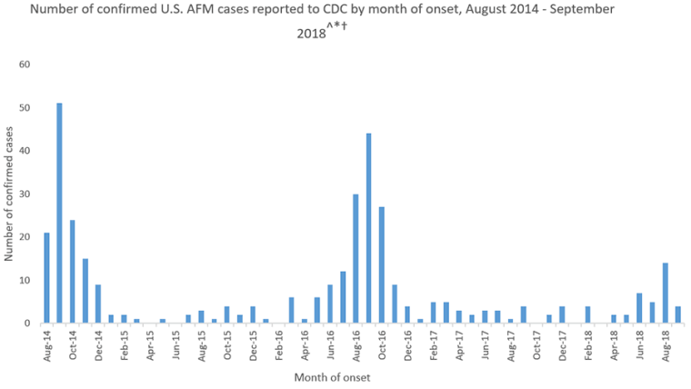 Number of confirmed U.S. AFM cases