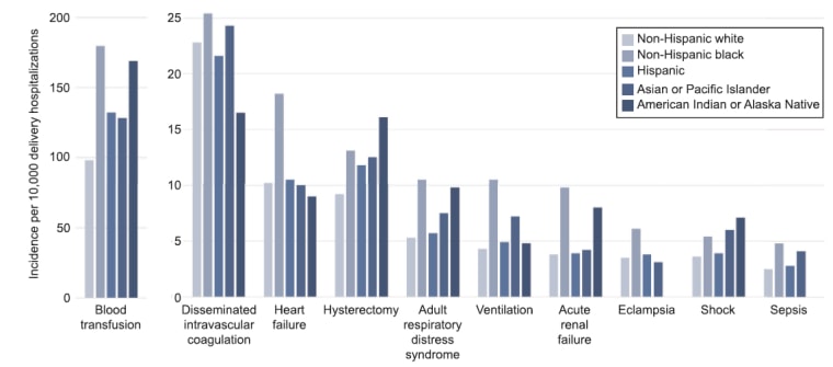 The study shows higher rates of lifesaving treatments — used only in life-threatening conditions —  among black and Hispanic women, compared with white women. 