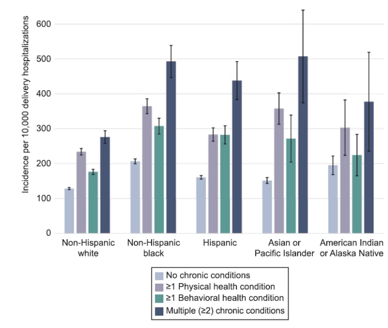 Women with chronic illnesses — both physical and mental — were more likely to suffer life-threatening conditions during their birth hospitalization.  Black women who also had chronic health conditions had higher rates.