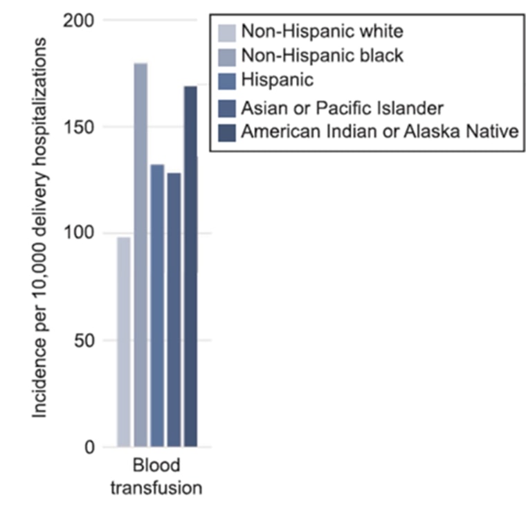 Blood transfusions, used for postpartum hemorrhage and other conditions, accounted for three-quarters of the lifesaving treatments provided to women during birth hospitalizations. Black and Hispanic women  were more likely to receive a blood transfusion than white women.