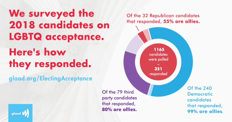 Image: Glaad Election Graph