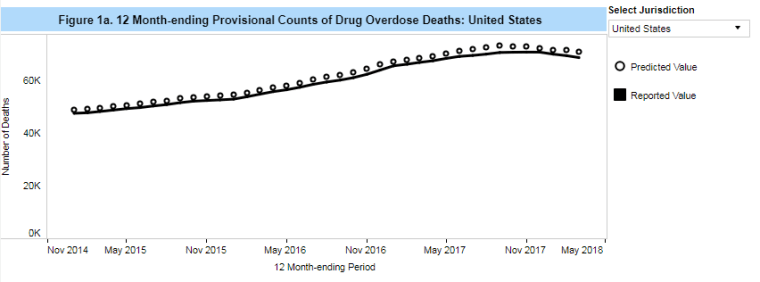 Chart showing the number of overdose deaths