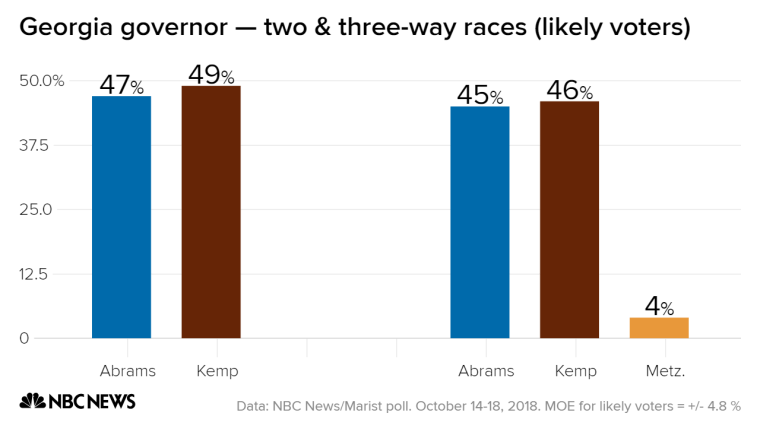 Poll Abrams And Kemp Virtually Tied In Georgia Governors Race 4947