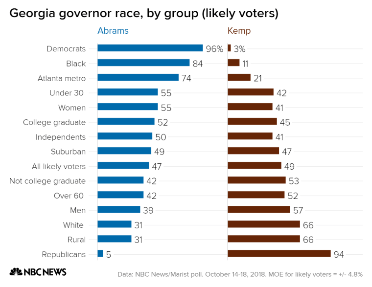 Poll Abrams And Kemp Virtually Tied In Georgia Governors Race 0293