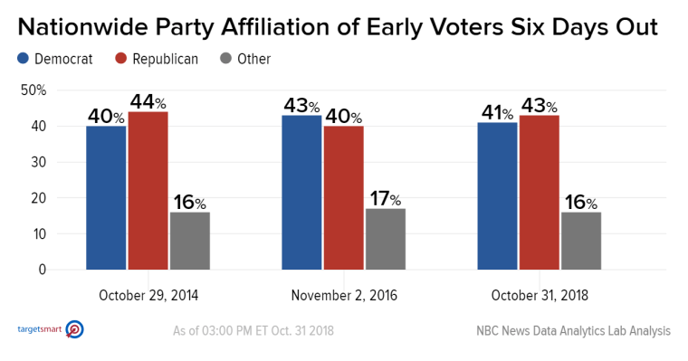 Early and Absentee Voting Turnout Tops 2.1 Million