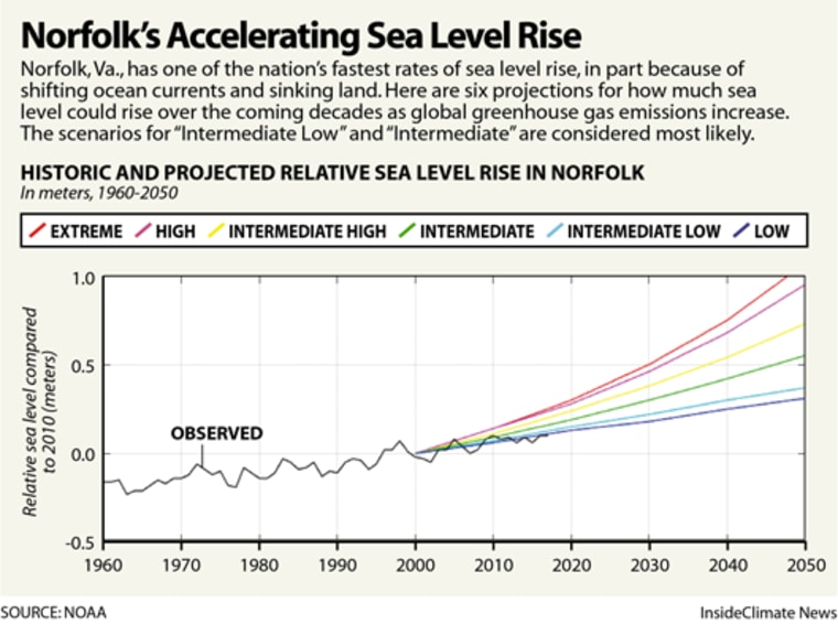 Image: Graph of Norfolk's rate of sea-level rise
