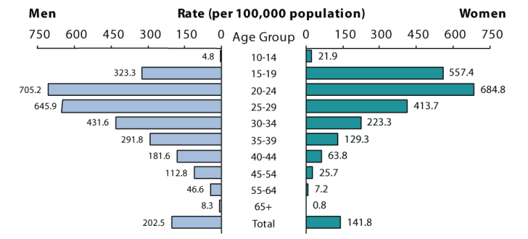 Rates of reported cases of gonorrhea by age group and sex in the United States in 2017