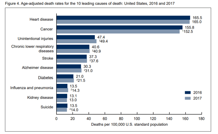 Image: Age-adjusted death rates or the 10 leading causes of death: United States, 2016 and 2017