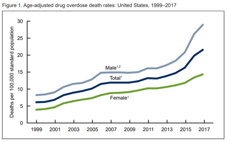 Overdoses Reach Their Highest Level Ever - Drug Free America Foundation