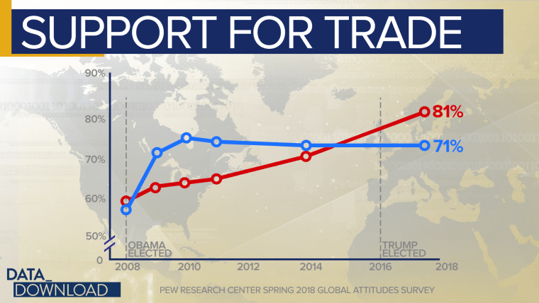 Support for trade