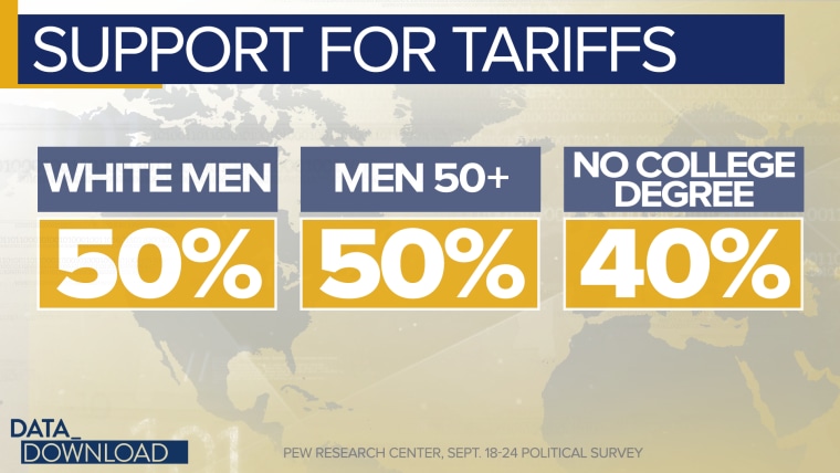 Support for tariffs