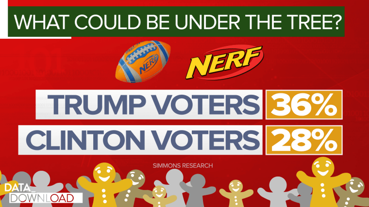 If your child got a toy from a Trump voter, there's a decent chance it is something from Nerf.