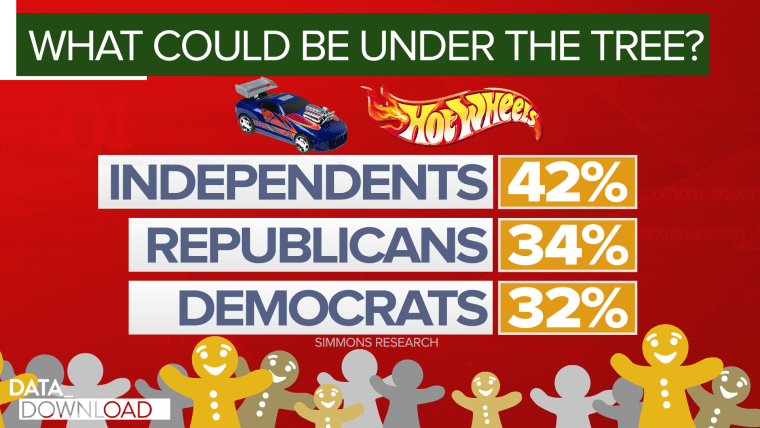 Looking at a gift from that uncle who is a known independent voter? The Simmons data suggests Hot Wheels may in your future.