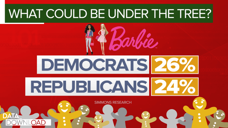 Even in 2018, Barbie lives on as a holiday purchase among Democrats and Republicans alike.