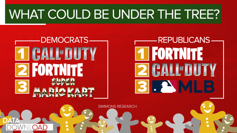 The most popular games for both Democrats and Republicans are Call of Duty, and Fortnite.