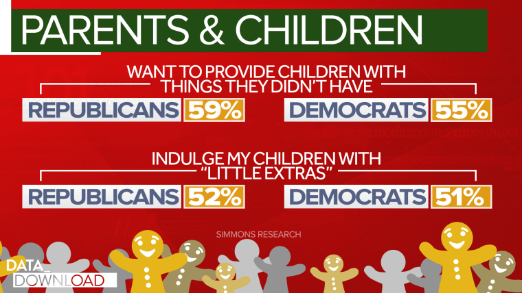 Majorities of Republicans and Democrats say they want to provide their children with things they didn't have as a child.