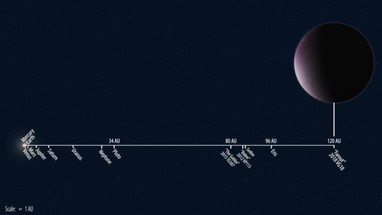 Solar System distances to scale showing the newly discovered 2018 VG18, nicknamed "Farout," compared to other known Solar System objects.