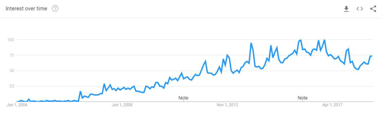 Image: Google Trends show that the interest in the term "Unboxing" has increased over time.