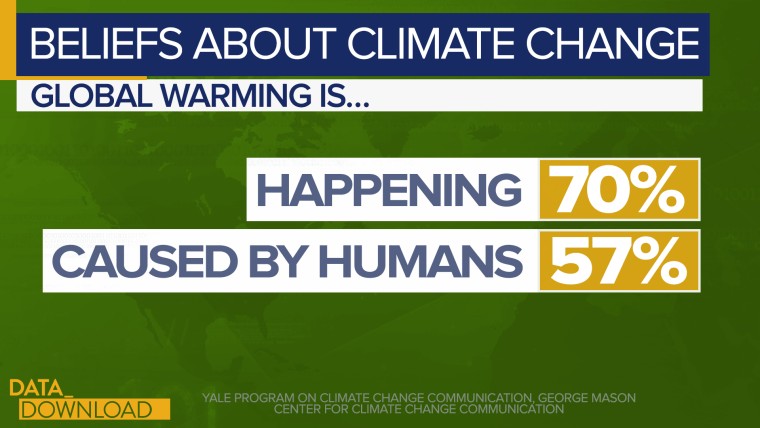 That data showed 70 percent of Americans believe “global warming is happening” and 57 percent believe “global warming is being caused mostly by human activities.” 