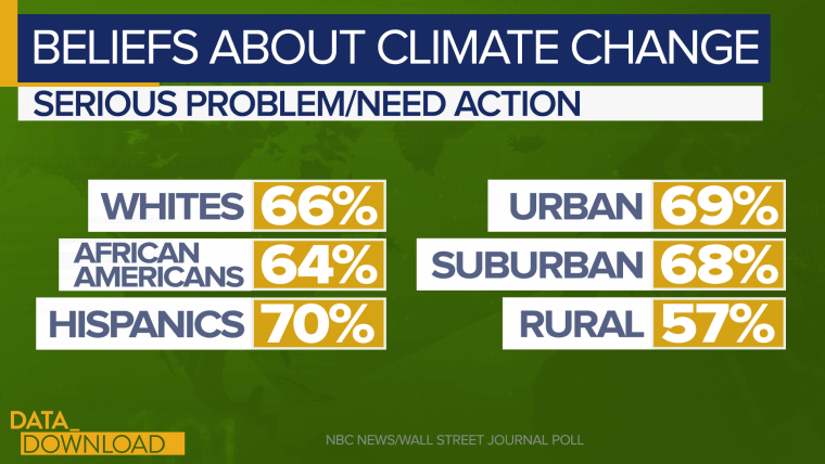 Even more extraordinary in the poll is how uniform the numbers are the groups that believe climate change is a serious problem.